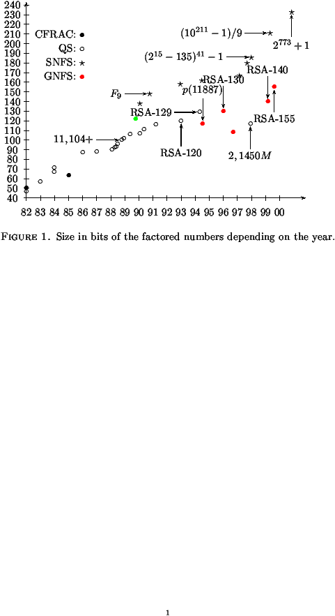 Thirty Years Of Integer Factorization